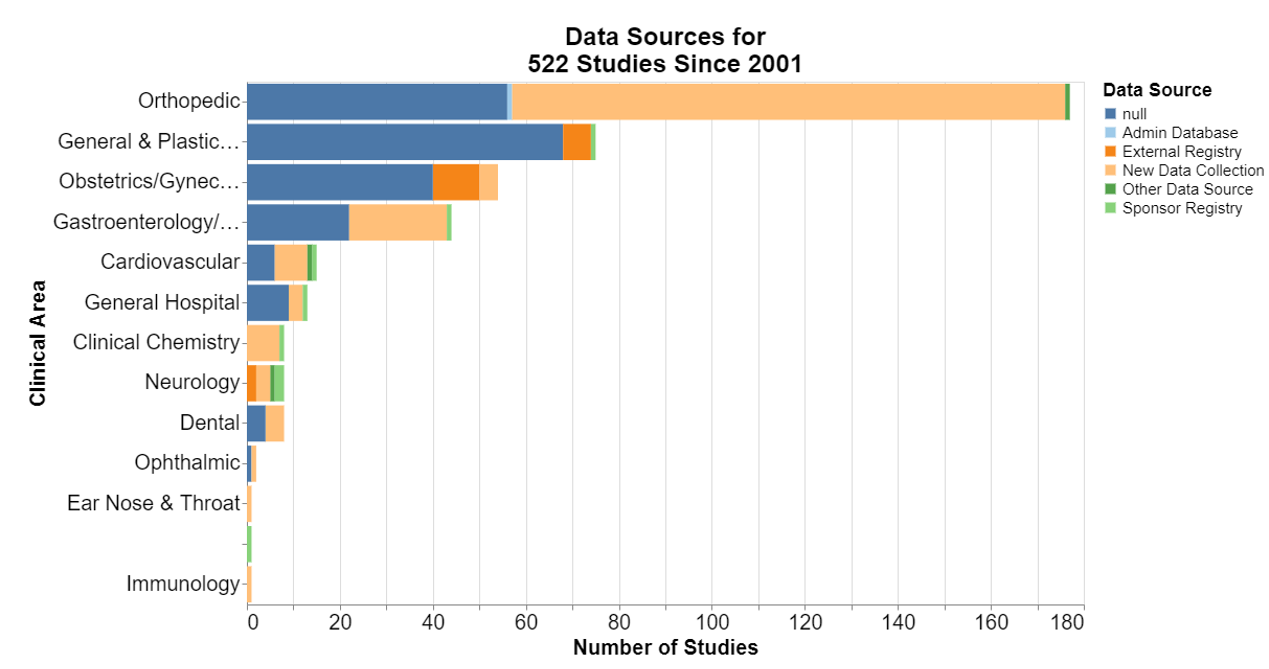 Data Sources for 522 Studies